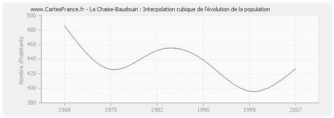 La Chaise-Baudouin : Interpolation cubique de l'évolution de la population